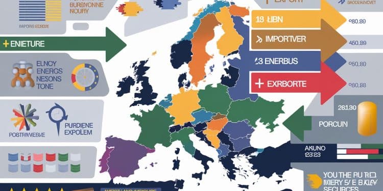La sécurité énergétique de l’Europe s’améliore, une bonne nouvelle ? - Viral Mag Après des années de tension lEurope voit sa sécurité énergétique saméliorer Découvrez les raisons de ce changement et limpact sur votre quotidien   Viral Mag