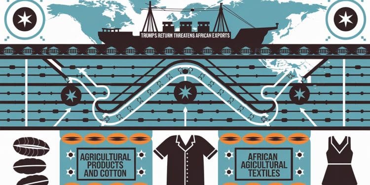 L’Afrique face à l’incertitude d’un retour de Trump - Viral Mag Le retour potentiel de Donald Trump inquiète les exportateurs africains qui craignent la perte des avantages douaniers de lAGOA Quel avenir pour le commerce Afrique USA Viral Mag