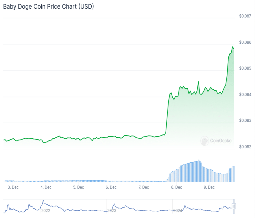 Baby Doge Coin Price: BABYDOGE Live Price Chart, Market Cap & News Today | CoinGecko