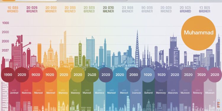 L’Islam en plein essor au Royaume-Uni : Muhammad devient le prénom le plus populaire - Viral Mag Découvrez comment le prénom Muhammad a détrôné les prénoms traditionnels britanniques en 2023 reflétant linfluence croissante de lIslam au Royaume Uni Un changement sociétal majeur à ne pas manquer Viral Mag