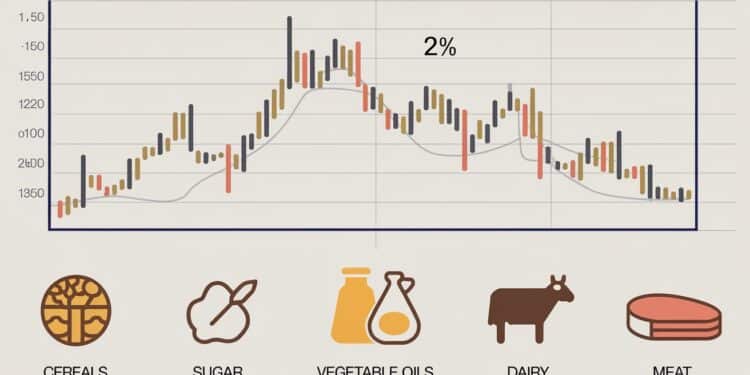 Les prix alimentaires mondiaux en baisse de 2% en 2024 - Viral Mag Découvrez les facteurs clés derrière la baisse des prix alimentaires mondiaux en 2024 et leur impact sur léconomie et les consommateurs Viral Mag