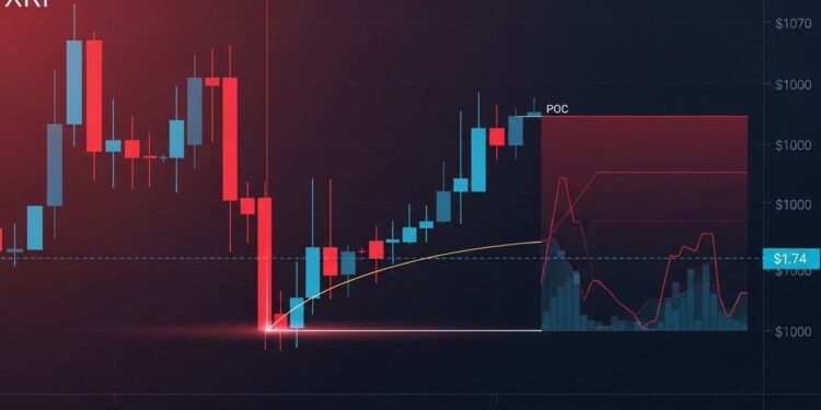 XRP a rejeté violemment le point de contrôle volume après un rebond sur 174 $ Analyse technique détaillée  risque baissier vers le support clé et perspectives à venir   Viral Mag