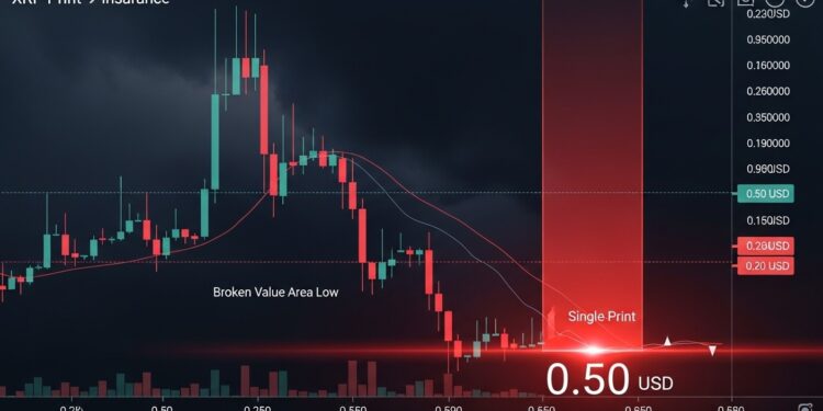 XRP chute vers 050 $  La théorie des single print candles et la perte de la value area low signalent un fort risque baissier Analyse technique détaillée et niveaux clés à surveiller   Viral Mag